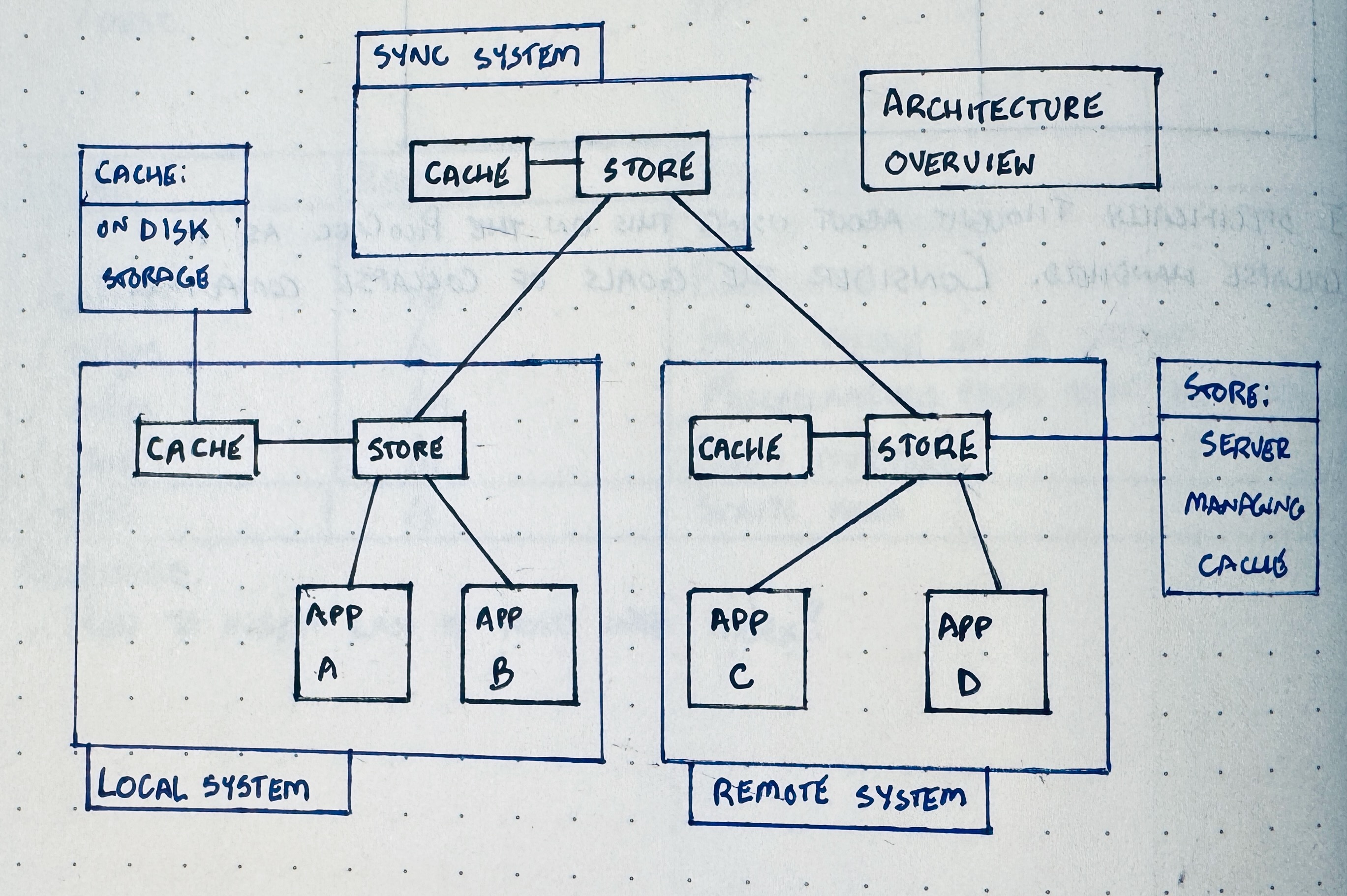 clos-obj-store-design.jpg